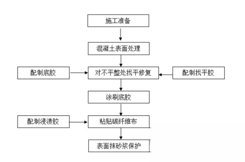 播州碳纤维加固的优势以及使用方法